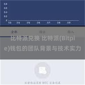 比特派兑换 比特派(Bitpie)钱包的团队背景与技术实力