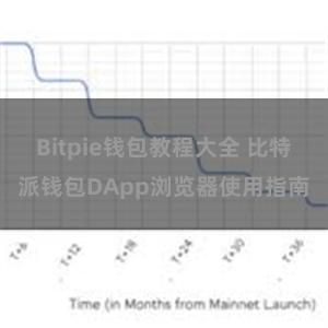 Bitpie钱包教程大全 比特派钱包DApp浏览器使用指南